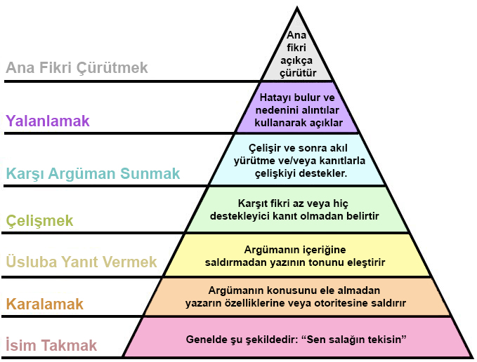 tartışma piramidi