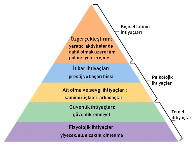maslow ihtiyaçlar piramidi