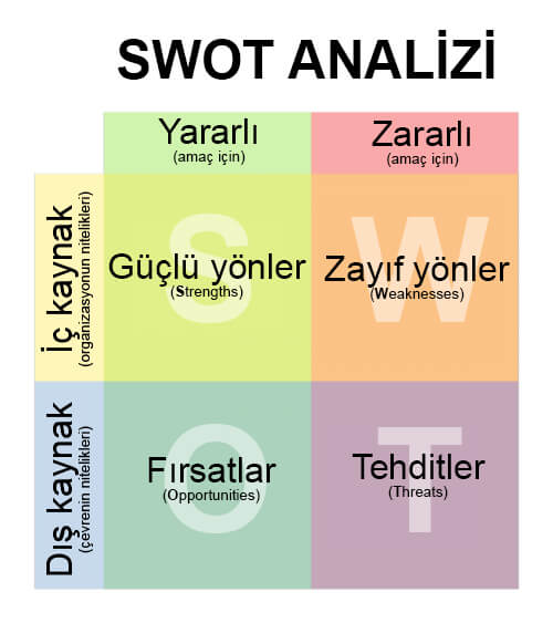 Swot analizi tablosu