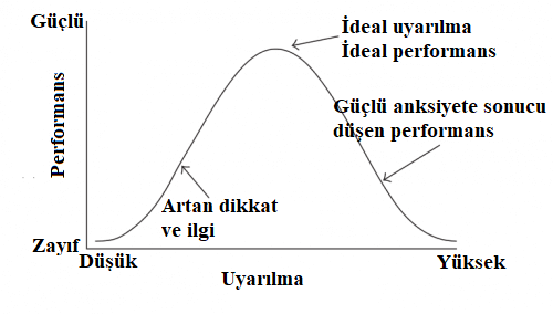Yerkes-Dodson Yasası ve ters U grafiği