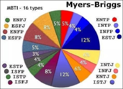 Myers-Briggs tip göstergesine göre insanların dağılımı.