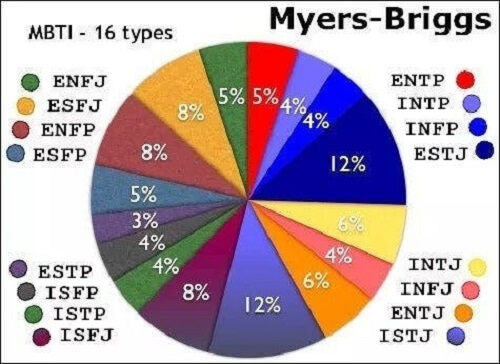 Myers-Briggs tip göstergesine göre insanların dağılımı.