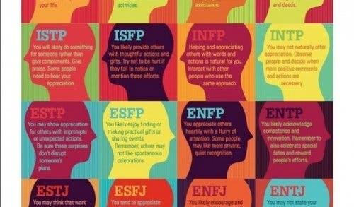 Myers-Briggs tip göstergesine göre kişilik tiplerinin açıklaması.